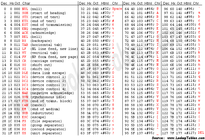 Chart of all ASCII values including each character's decimal, hex, octal, and HTML value