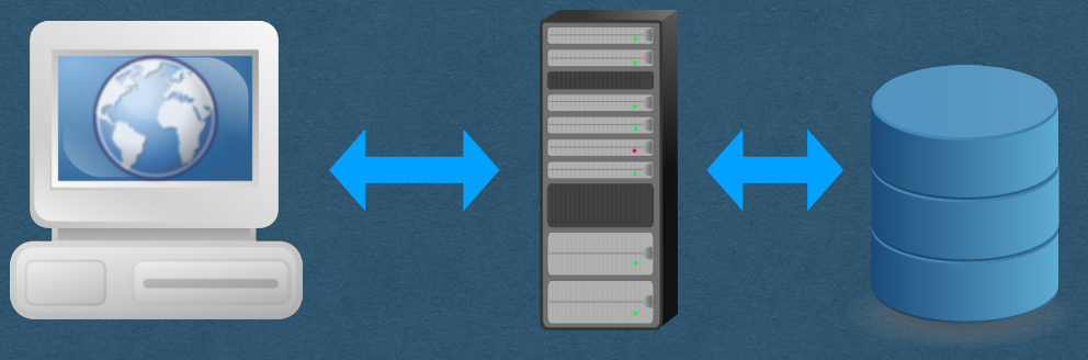 Client communicates with our server. Our server communicates with the database. Client never connects to the database directly