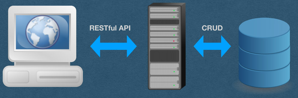 User communicates with your server using your REST API. Server communicates with your database using CRUD operations