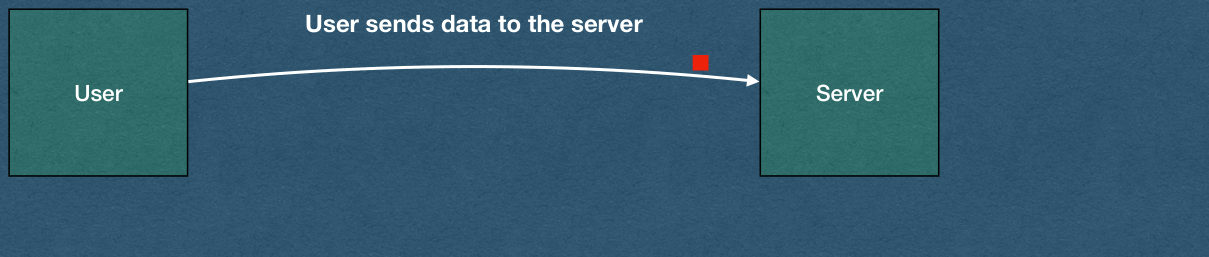 A User box with an arrow labeled "User sends data to the server" pointing to a Server box. A single small packet travels along the arrow.