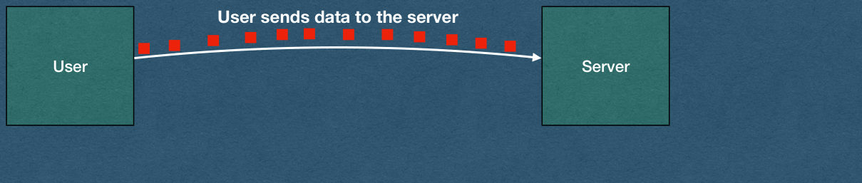The same User to Server arrow, now with a long line of packets spread out along it, still in transit.